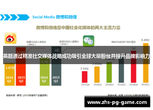 英超通过精准社交媒体战略成功吸引全球大量粉丝并提升品牌影响力